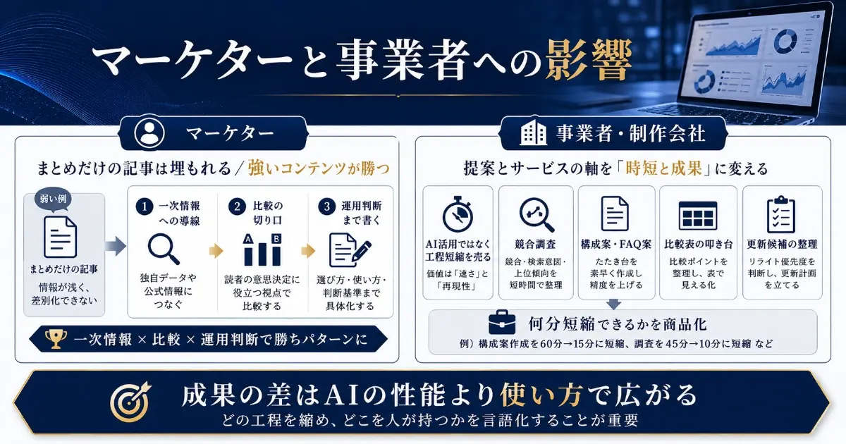 マーケターと事業者への影響を詳しく図解で説明した画像。
