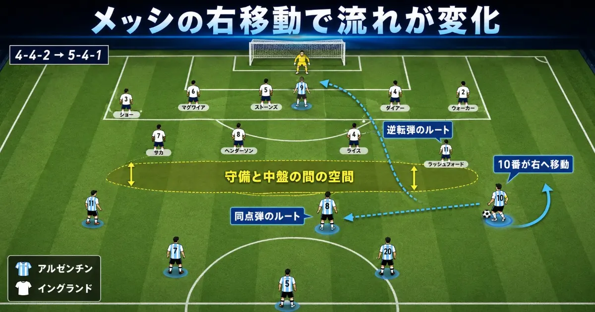 メッシの右サイド移動と同点弾・逆転弾のルートを示した戦術図