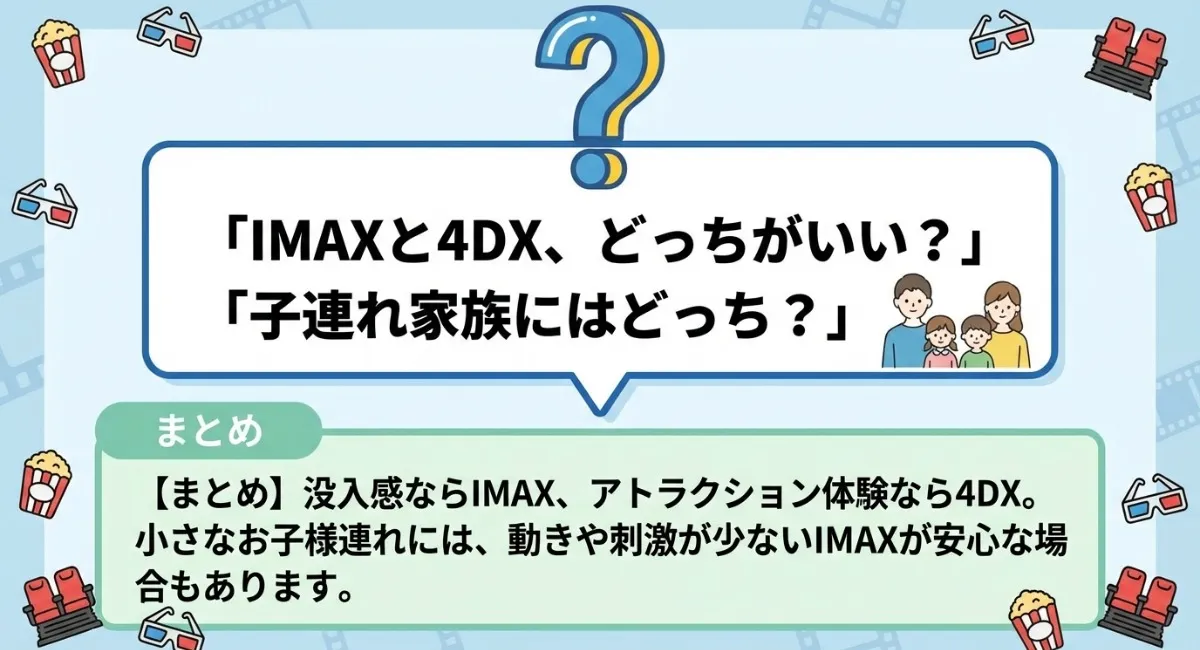 ?マークのアイコンと、吹き出しの中に『IMAXと4DXどっちがおすすめ?』『子ども連れにおすすめは?』などの質問文を配置したイラストで下部に回答の要約を小さく表示しています。