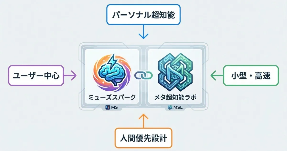 Muse Sparkをイメージしたロゴと「Meta Superintelligence Labs」をイメージしたロゴを中央に配置したインフォグラフィックで、周囲に「パーソナルスーパーインテリジェンス」「小型・高速」「人を優先する設計」などのテキストラベルが矢印で結ばれていて、背景は淡いグレーで、シンプルで読みやすいデザインにした画像です。