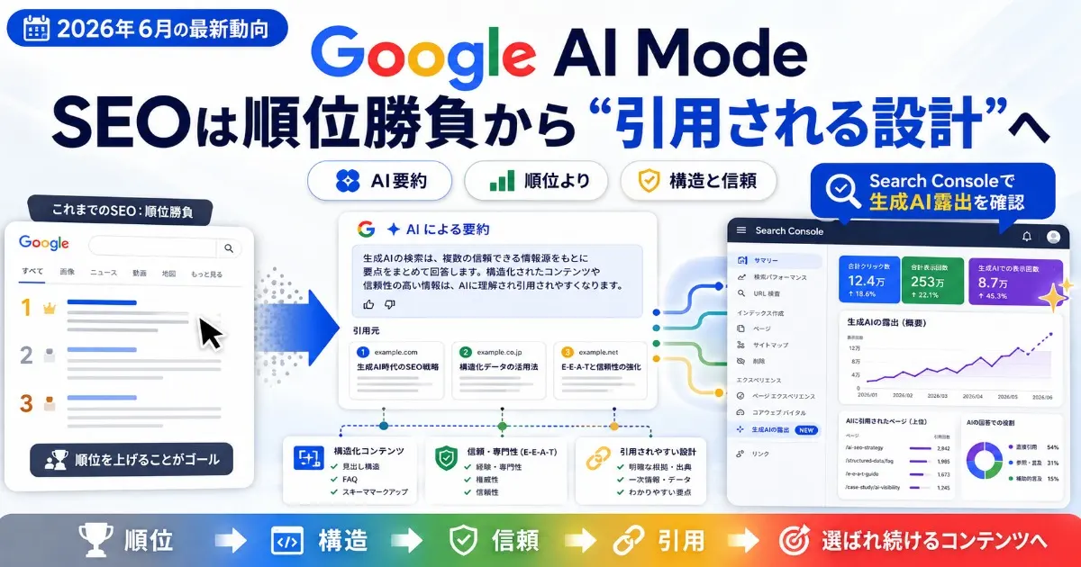 2026年6月の最新動向 Google AI Mode SEOは順位勝負から “引用される設計”へ Search Consoleで生成AI露出を確認 AI要約 順位より 構造と信頼