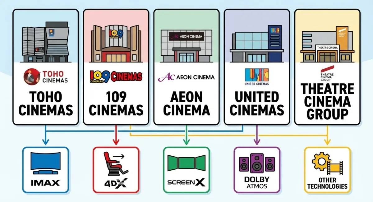 TOHOシネマズ・109シネマズ・イオンシネマ・ユナイテッド・シネマ・テアトルシネマグループのイメージして横並びに配置。その下にIMAX・4DX・SCREENX・Dolby Atmosなどのアイコンを配置したインフォグラフィック風イラスト。