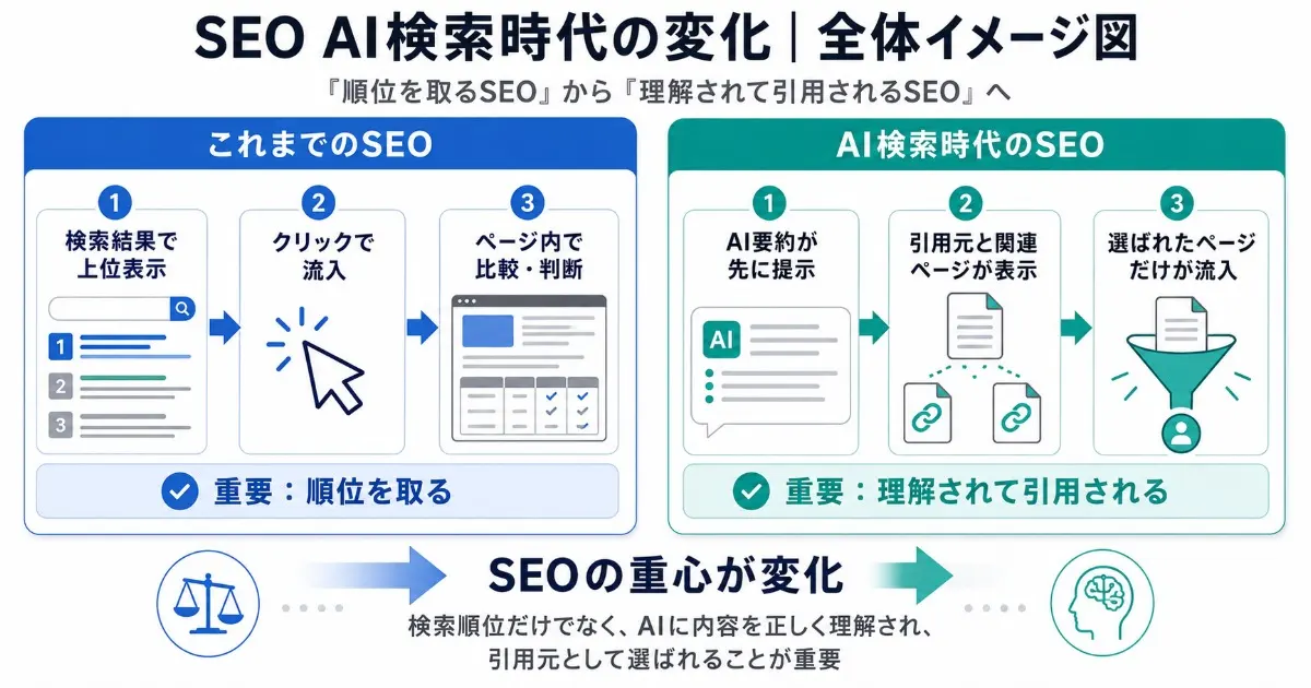 これまでのSEO AI検索時代のSEO 検索結果で上位表示 クリックで流入 ページ内で比較・判断 AI要約が先に提示 引用元と関連ページが表示 選ばれたページだけが流入 順位を取る 理解されて引用される 全体イメージ図。