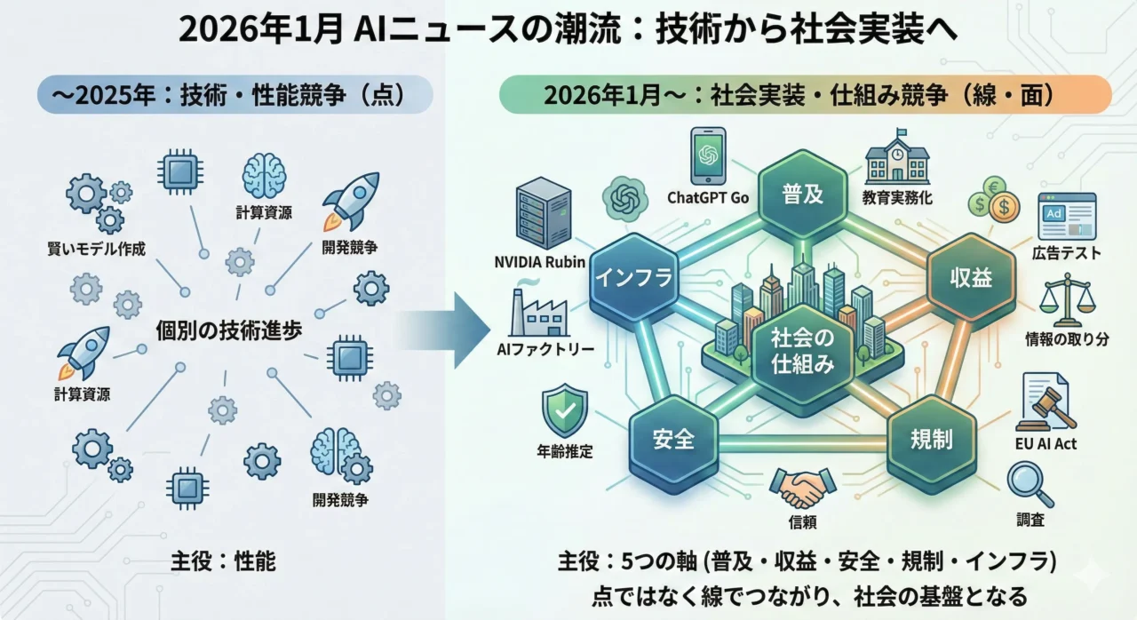 図解：AIのニュースは「個別の技術」から「社会の仕組み」へシフトするイメージを表しています。