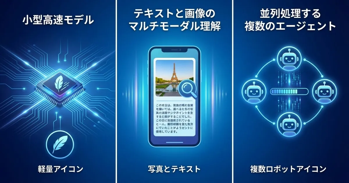 3つのパネルに分かれた図解で、左から「小型・高速モデル（軽やかなアイコン）」「テキスト＋画像を理解するマルチモーダル（スマホ画面に写真とテキスト）」「複数エージェントが並行処理（複数のロボットアイコンがタスクを分担）」を表していて、背景は未来感のあるブルー系グラデーションを綺麗に入れた画像です。