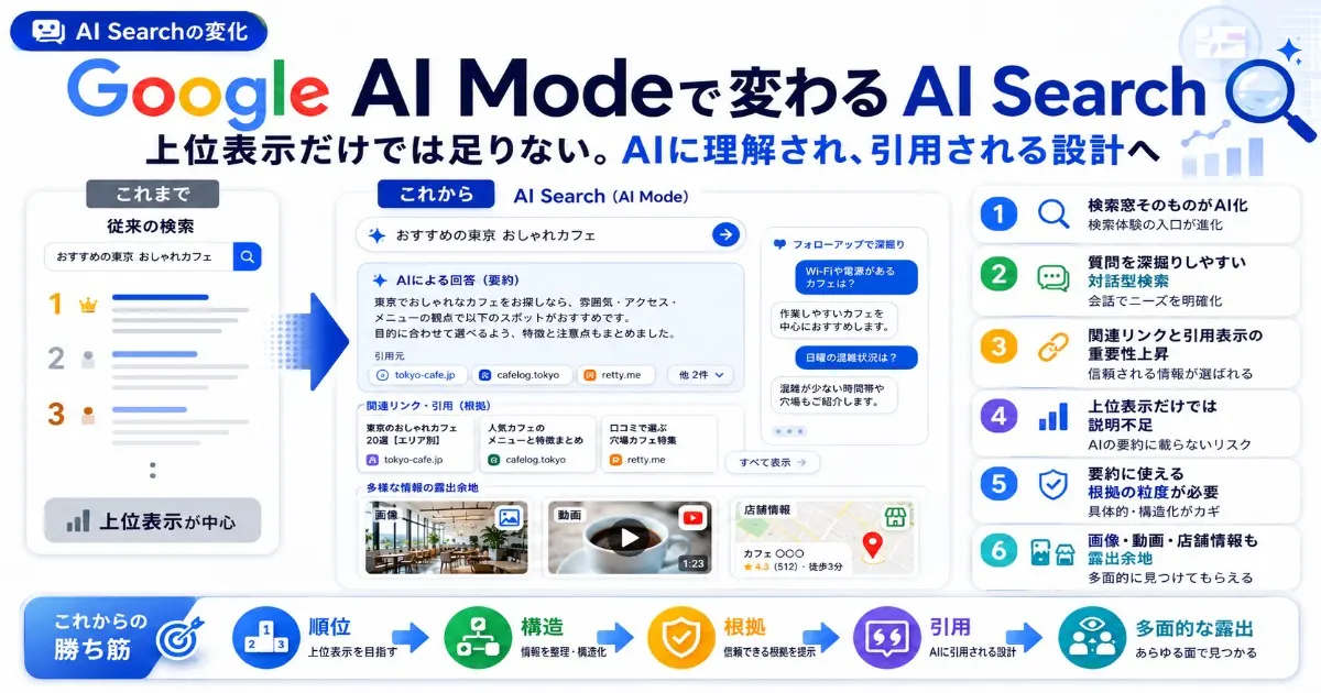 AI Searchで起きた変化 ・検索窓そのものがAI化 ・質問を深掘りしやすい対話型検索 ・関連リンクと引用表示の重要性上昇 上位表示だけでは説明不足 要約に使える根拠の粒度が必要 画像・動画・店舗情報も露出余地 Google AI Modeの変化。